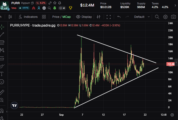 Trading chart for PURR/HYPE token on trade.padre.gg showing price of $12.4M, down 4.2%, with a symmetrical triangle pattern drawn on the candlestick chart.