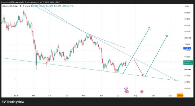 A TradingView chart for Bitcoin/U.S. Dollar (BTC/USD) showing a descending channel pattern with green arrows indicating a potential upward breakout.