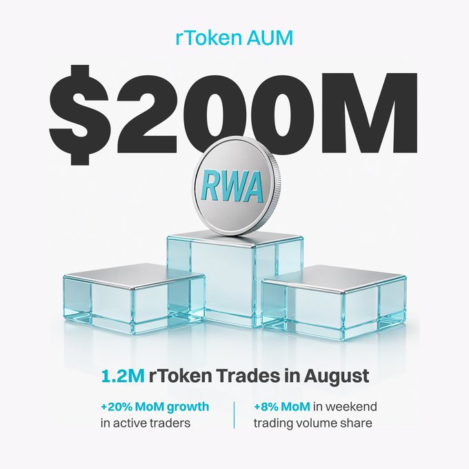 The image is a promotional graphic highlighting $200M in rToken AUM (Assets Under Management), featuring an RWA (Real World Assets) coin atop a podium of glass blocks. It showcases "1.2M rToken Trades in August" with stats showing +20% MoM growth in active traders and +8% MoM increase in weekend trading volume share, supporting the post's message that traders are increasingly leveraging 24/7 tokenized asset trading.