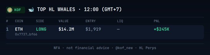 A crypto trading alert from @kof_new showing the TOP HL WHALES at 12:00 (GMT+7), highlighting an ETH (0x7737...bf66) LONG position valued at $14.2M with +$245K PNL on HL Perps.