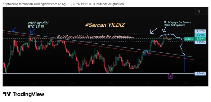 A TradingView chart by Sercan Yıldız shows BTC/USD with the 2022 yearly low of 15.5k marked, alongside USDT.D's Fibonacci levels at 9.502%, 8.546%, 8.469%, and 7.810%, with annotations noting "This region was seen as a dip in the past" and "We are testing this area once more"—illustrating the inverse correlation where BTC's 56-58k bottom aligned with USDT.D's surge toward the 9.50% resistance.