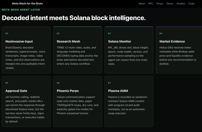Meta Mesh for the Brain website displaying 'Decoded intent meets Solana block intelligence' with sections covering Noninvasive Input, Research Mesh, Solana Monitor, Market Evidence, Approval Gate, Phoenix Perps, and Plasma AMM.