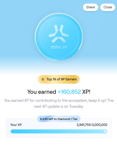 A digital XP rewards screen showing 'You earned +160,852 XP!' with a progress bar indicating 2,991,755/3,000,000 XP and 8,245 left to reach Diamond I Tier.