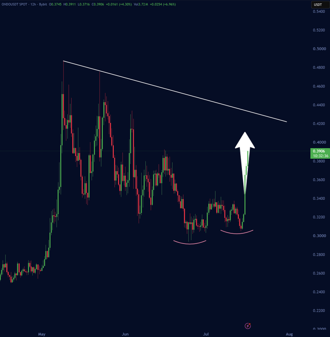 A candlestick price chart for ONDO/USDT SPOT with a white arrow pointing upward from a rounded bottom pattern, suggesting a bullish breakout toward a descending trendline around the 0.42-0.48 USDT resistance zone.