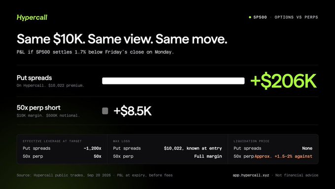 The image is a Hypercall trading card showing a 50x SP500 short perp yielding +$8.5K vs. SPX put spreads yielding +$206K for the same $10K position and bearish move, illustrating the post's point that options dramatically outperform perps in capturing weekend/overnight gap risk.