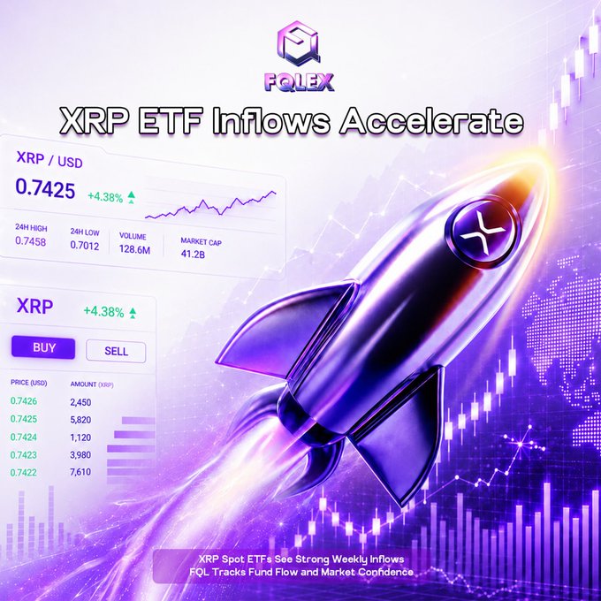 A promotional graphic for FQL Exchange featuring a purple rocket emblazoned with the XRP logo soaring upward, overlaid on trading interface elements showing XRP/USD at $0.7425 (+4.38%) with a market cap of $41.2B, and the headline "XRP ETF Inflows Accelerate" highlighting strong weekly inflows into XRP Spot ETFs.
