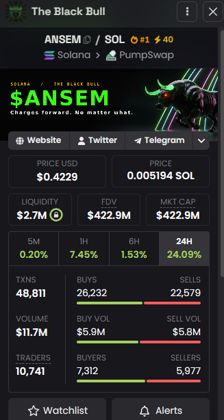 The image shows a trading dashboard for "The Black Bull" ($ANSEM) token on Solana via PumpSwap, priced at $0.4229 with a $422.9M market cap, $2.7M liquidity, and $11.7M in 24-hour trading volume. It illustrates the poster's context of discussing trending memecoins across different blockchains (Solana, BSC, and ETH), using $ANSEM as a successful example while asking for potential ETH-chain picks.