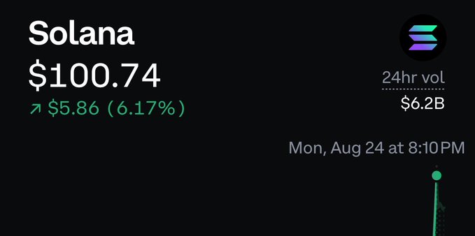 A price display for Solana (SOL) shows it trading at $100.74, up $5.86 (6.17%) with $6.2B in 24-hour volume as of Monday, Aug 24 at 8:10PM, perfectly illustrating the post's excitement about SOL reclaiming the $100 milestone.