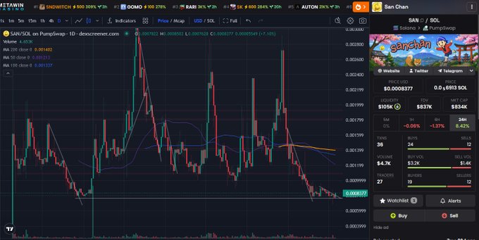 A cryptocurrency trading interface (Metawin) displays a candlestick chart for $SAN/SOL on PumpSwap, showing volatile price movements alongside market data like liquidity, volume, and a recent price of $0.000377.