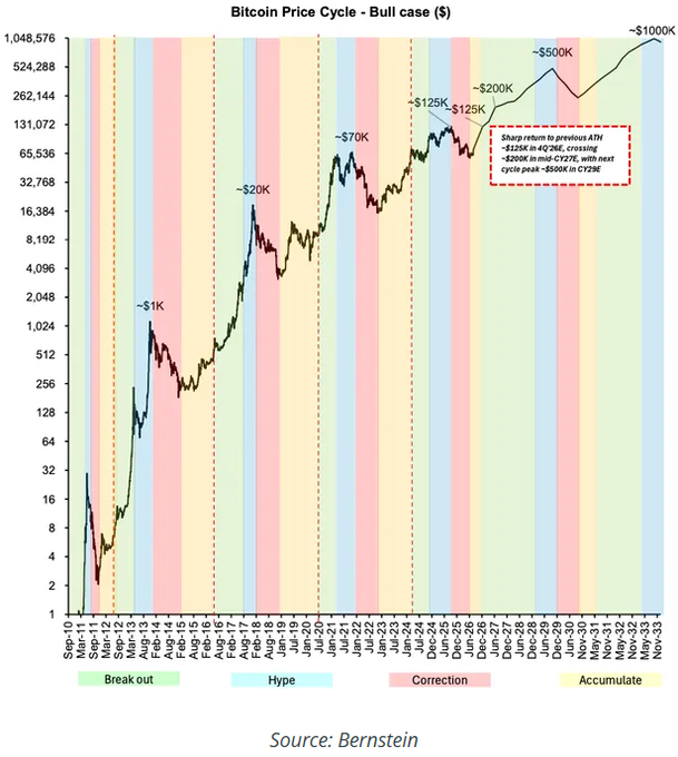 A Bitcoin Price Cycle chart from Bernstein showing the bull case trajectory with projected peaks at $1K, $20K, $70K, $125K, $200K, $500K, and $1000K through November 2033, noting a potential sharp return to previous ATH levels.