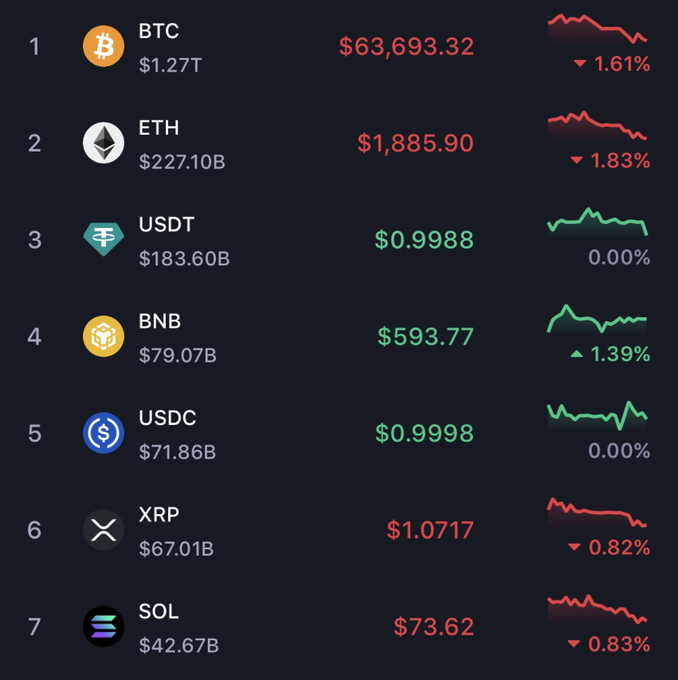 A cryptocurrency market ranking table displays the top 7 coins including BTC at $63,693.32 (-1.61%), ETH at $1,885.90 (-1.83%), and stablecoins USDT and USDC remaining flat, alongside declining prices for XRP (-0.82%) and SOL (-0.83%) with BNB showing a slight gain (+1.39%). The mixed red and green performance across the board visually reinforces the post's observation that crypto has been moving sideways, setting the stage for the anticipated reversal and "next leg up."
