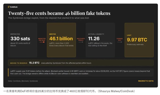 A CoinDesk Markets Data chart titled 'Twenty-five cents became 46 billion fake tokens' detailing the Symbiosis bridge exploit, showing figures of 330 sats deposited, 46.1 billion syBTC minted, 11.26 actual liquidity, and 9.97 BTC lost, with a Chinese caption at the bottom.
