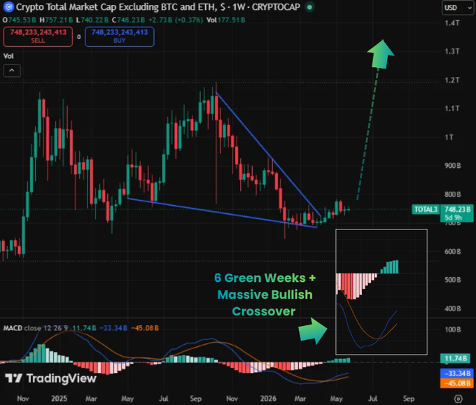 The image shows a chart with Bitcoin prices and an upward trend. It also displays a trading view that indicates Bitcoin has just broken $78,000 and Alts continue pushing higher. The chart includes a MACD crossover signal, which suggests that the market is in a bullish phase. Additionally, there are two arrows pointing upwards on the chart, indicating the direction of the price movement. The image focuses on these elements to provide information about Bitcoin's recent performance and its potential future trajectory.