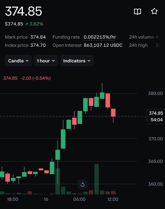 A cryptocurrency trading chart showing a price of $374.85 with a 3.82% increase, displaying candlestick patterns on an hourly timeframe with funding rate of 0.002213%/hr.
