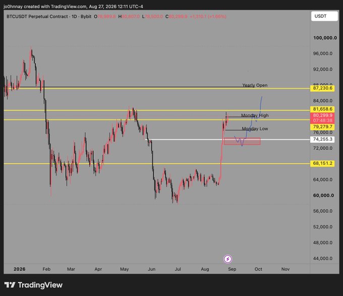 A TradingView daily chart of BTCUSDT Perpetual Contract on Bybit shows Bitcoin trading around $79,279.7 (+1.66%) with key levels marked including the Yearly Open at $87,230.6, Monday High at $80,299.9, Monday Low at $76,000.0, and support at $68,151.2 and $74,255.3, illustrating the pullback zone the post references as a potential "massive ape spot" entry for BTC in early September.