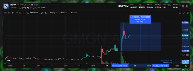 TradingView chart for the GMGN index token (ticker: index) showing a price of $16.74M with candlestick data and a highlighted rectangle drawn on the chart.