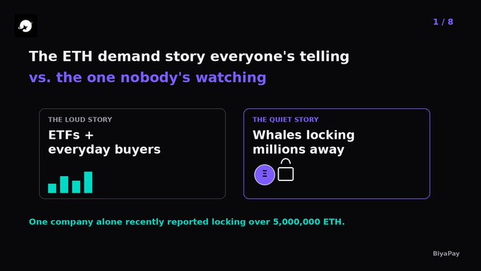 A dark-themed infographic titled 'The ETH demand story everyone's telling vs. the one nobody's watching,' contrasting 'ETFs + everyday buyers' with 'Whales locking millions away,' noting one company recently locked over 5,000,000 ETH, by BiyaPay.
