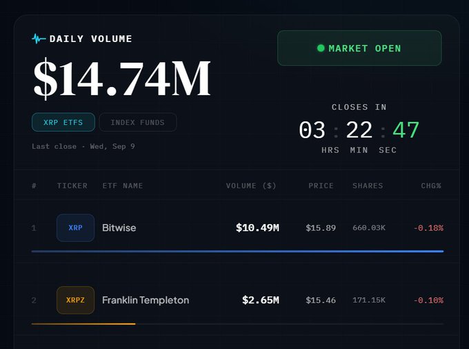 A trading dashboard shows XRP ETF daily volume at $14.74M (last close Wed, Sep 9), with the market currently open and closing in 3 hours, 22 minutes, 47 seconds. Bitwise leads with $10.49M at $15.89 (-0.18%), followed by Franklin Templeton's XRPZ at $2.65M, $15.46 (-0.16%), supporting the caption's claim of nearly $15M in mid-day XRP ETF trading.