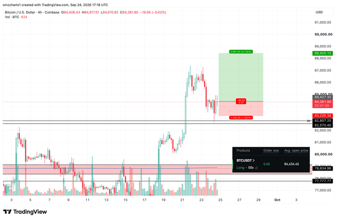A TradingView 4-hour chart of BTC/USD dated September 24, 2026, showing Bitcoin priced at $84,381.80, with an order panel highlighting a BTCUSDT long position of 0.40 entered at $84,434.45—a setup aligning with the post's $84.4k long entry and illustrating its $500 risk vs. $1,700+ reward potential.