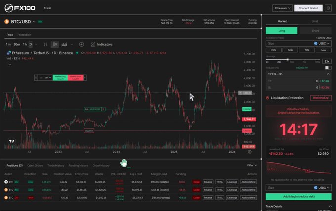 A cryptocurrency trading interface for BTC/USD showing an Ethereum/TetherUS chart on FX100 Trade, with a price of 3,149.71 and a red liquidation warning indicating 'Price reached its Stoploss' at 14:17.