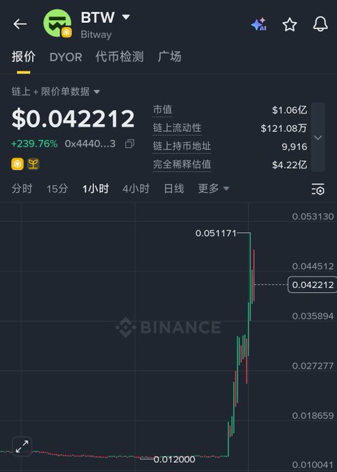 The screen shows a graph of Bitcoin prices over time, which appears to show that the price has gone up by 50% since Monday morning. This could be an indication that the value of Bitcoins might be increasing or going higher as per market trends or user interest in Bitcoins. The post also suggests that there is something going on with Bitcoins and shares some tips for Bitcoin investors regarding its potential growth.