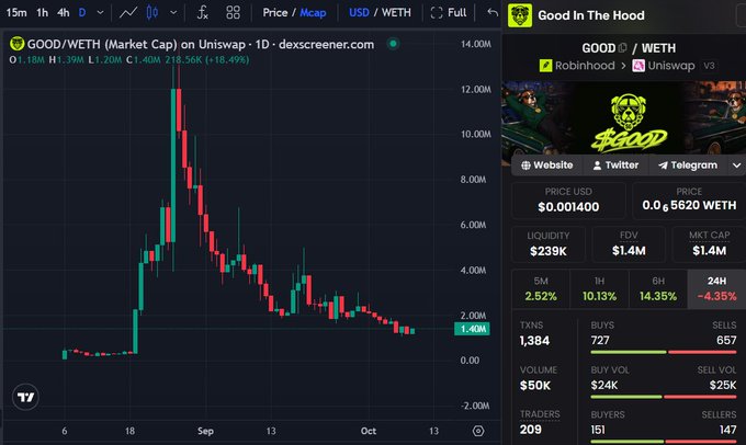 A cryptocurrency price chart for GOOD/WETH on Uniswap from dexscreener.com, showing a market cap of 1.40M and a price of 0.001400 USD, with a dramatic price spike and decline across September and October.
