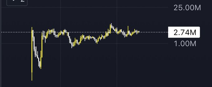 A dark-themed financial candlestick chart displays price movements with a highlighted value of '2.74M' near a horizontal dotted line, with scale markers at '25.00M' and '1.00M'.
