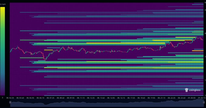 The image shows a Coinglass BTC liquidation heatmap from August 6-7, 2025, with horizontal bands of stacked liquidity extending from roughly $75k to $82.6k above the current price action line. The candlestick chart shows BTC hovering just below the $80k level while dense yellow and green liquidation clusters sit above, visually confirming the post's claim that "liquidity is stacked" and awaiting a "clean sweep" to trigger forced moves.