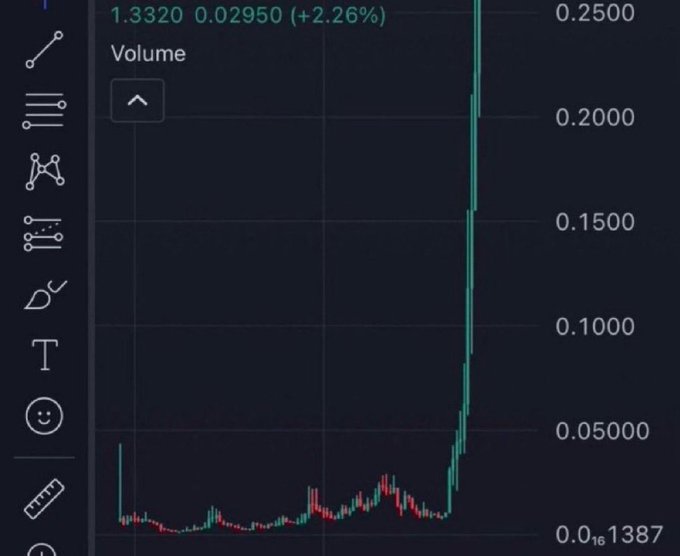 A stock chart showing a volume indicator with a price of 1.3320 (+2.26%) and a massive vertical green volume spike reaching 0.2500, illustrating the post's bullish "legendary candles tomorrow" sentiment and anticipation of a significant breakout at the 18:00 UTC event.