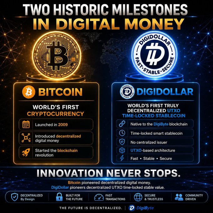 Promotional graphic titled 'TWO HISTORIC MILESTONES IN DIGITAL MONEY' comparing BITCOIN ('Launched in 2009, Introduced decentralized digital money') with DIGIDOLLAR ('World's First Truly Decentralized UTXO Time-Locked Stablecoin') on the DigiByte blockchain, with the tagline 'INNOVATION NEVER STOPS.'
