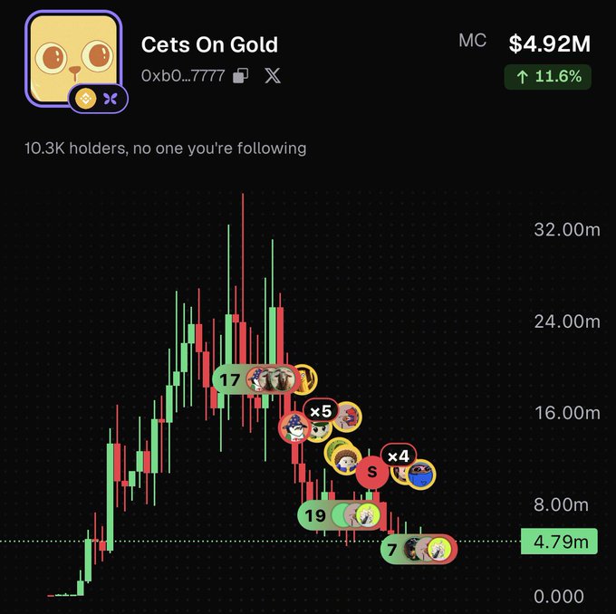 A cryptocurrency chart titled 'Cets On Gold' (0xb0...7777) showing a market cap of $4.92M with an 11.6% increase, displaying candlestick patterns with various character avatar markers along the price action.