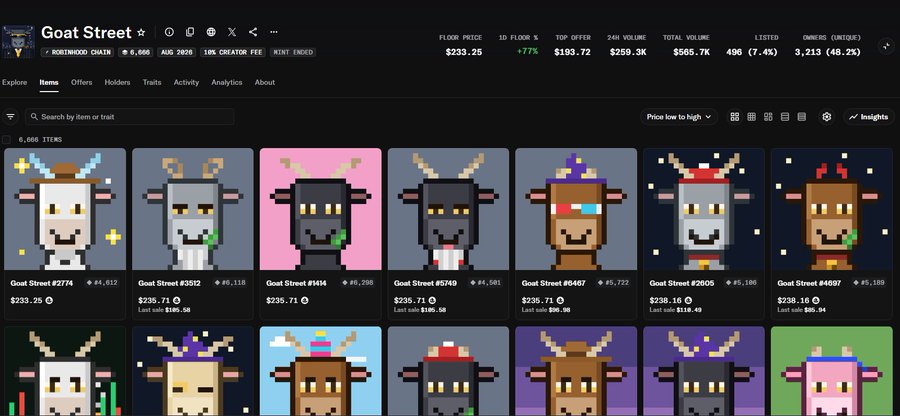 Screenshot of the NFT marketplace OpenSea displaying the 'Goat Street' collection on the Horinzoko Chain, showing pixelated goat characters with floor prices around $233.25 and various stats including total volume of $505.7K.
