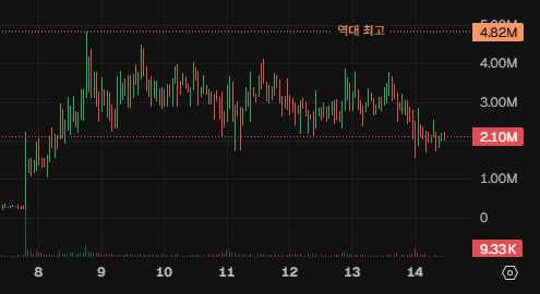 A candlestick stock chart showing Korean won price movements (ranging from 933K to 4.82M) with red and green bars spanning dates 8-14, with a current price of 2.10M highlighted.