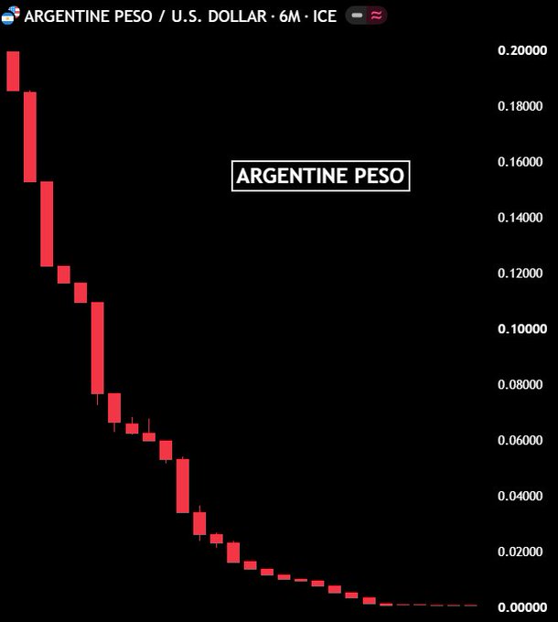 A 6-month ICE candlestick chart of the Argentine Peso (ARS) to U.S. Dollar (USD) exchange rate shows a dramatic collapse from around 0.20 to nearly 0.00, visually reinforcing the post's claim of the currency's collapse and the argument for Bitcoin as an alternative store of value.