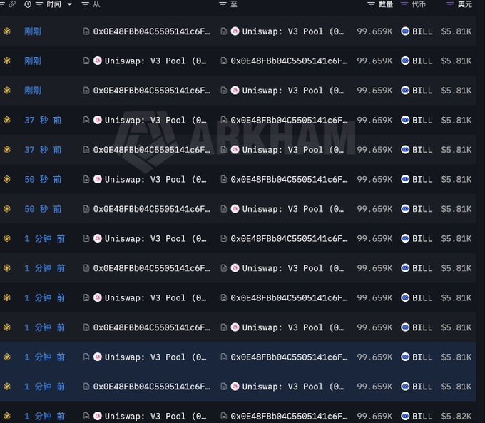 A blockchain transaction tracker showing multiple recent transactions between wallet addresses involving Uniswap V3 Pool and BILL tokens, each valued at approximately $5.81K.