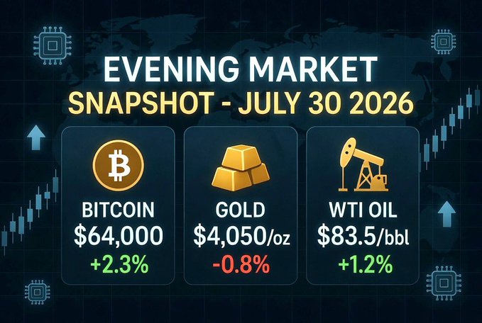 An evening market snapshot dated July 30 2026 showing Bitcoin at $64,000 (+2.3%), Gold at $4,050/oz (-0.8%), and WTI Oil at $83.5/bbl (+1.2%).