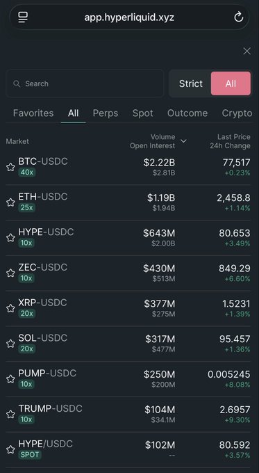 A screenshot of app.hyperliquid.xyz showing a list of cryptocurrency trading pairs including BTC-USDC ($2.22B), ETH-USDC ($119B), HYPE-USDC, ZEC-USDC, XRP-USDC, SOL-USDC, PUMP-USDC, TRUMP-USDC, and HYPE/USDC with their 24h volume and price changes.