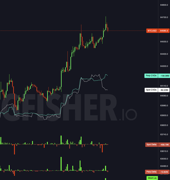 A BTCUSD candlestick chart around the $64,590 level displays the Perpetual CVDs indicator with a reading of -158.08M and Spot CVDs at -82.23M, accompanied by Spot Delta at -498.78K and Perp Delta at -10.82M — all negative values consistent with the accompanying post about spot selling pressure on Bitcoin.