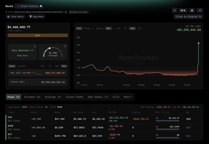 The screenshot shows a HyperTracker dashboard for wallet "Machi" displaying a total equity of $4,468,840.77 and an impressive all-time PNL (PML) of +$3,255,441.82, with active positions in ETH (+$4,114,552.41), HYPE (+$1,700.92), and BTC (+$228.98). The image directly supports the post by visualizing the wallet's substantial unrealized gains, particularly the sharp upward spike on the 30-day PNL chart showing Machi currently in a "Very Bullish" position with 11.79x leverage.
