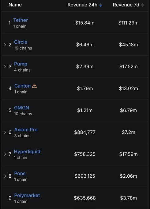 The image shows a leaderboard ranking the top 9 revenue-generating protocols, with Tether leading at $15.84m in 24h revenue, Circle second at $6.46m, and Pump third at $2.39m, while Pons ranks #8 with $693,125 in 24h revenue—just edging out Polymarket at $635,668 in the #9 spot, visually confirming the post's claim that Pons has flipped Polymarket in daily revenue shortly after launch.