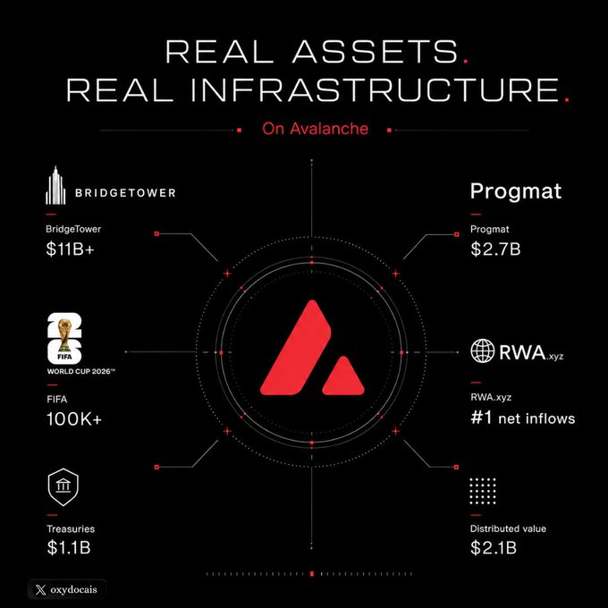 This graphic highlights "Real Assets. Real Infrastructure. On Avalanche," showcasing BridgeTower with $11B+, Progmat with $2.7B, RWA.xyz with #1 net inflows, Treasuries at $1.1B, and FIFA's 2026 World Cup with 100K+ participation.