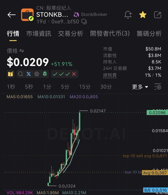 A trading chart of $STONKBROKER showing a price surge to $0.0209 (+51.91%), with a market cap of $50.8M and key moving averages (MA5: 0.01655, MA10: 0.01331, MA20: 0.855) on the 15-minute timeframe, supporting the post's claim of the token reaching new highs.