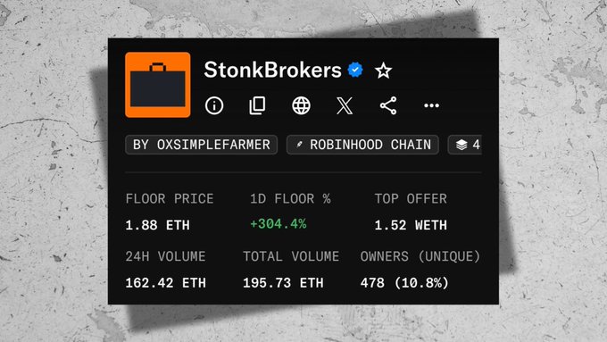 An OpenSea NFT collection profile for 'StonkBrokers' by oxsimplefarm on Robinhood Chain, showing a floor price of 1.88 ETH, +304.4% 1D increase, and 478 unique owners.