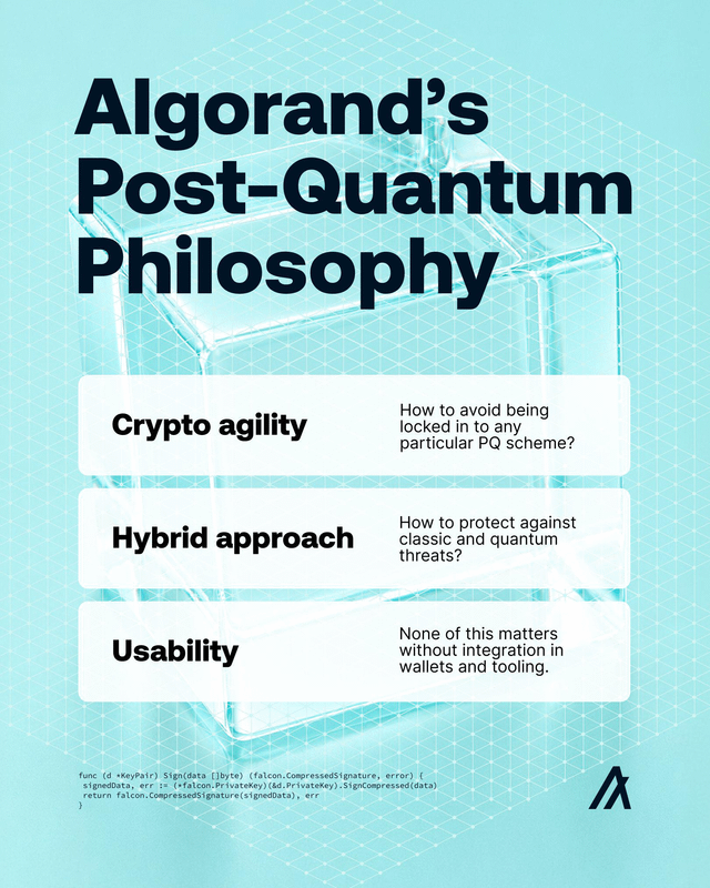 A teal infographic titled "Algorand's Post-Quantum Philosophy" outlining three core principles—Crypto agility (avoiding lock-in to any PQ scheme), Hybrid approach (protecting against both classic and quantum threats), and Usability (integrating solutions into wallets and tooling)—accompanied by a snippet of Go code referencing Falcon signature verification, illustrating Algorand's practical approach to quantum-resistant cryptography.