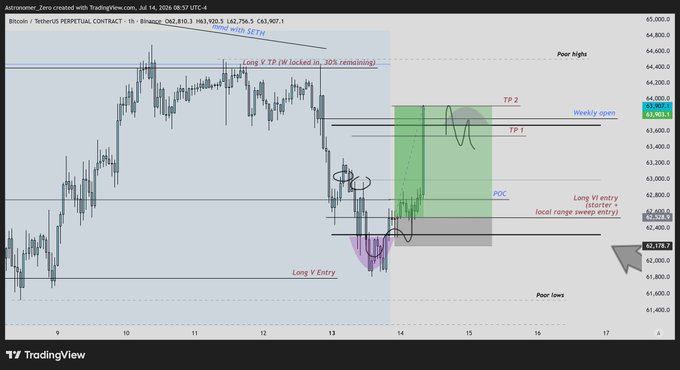 A TradingView chart of Bitcoin's 1-hour perpetual contract shows the trader hitting TP2 near the weekly open at $64,000, with a long entry taken around $62,500 and the trade now 85% closed—capturing the moment the market moved in their favor as described in the post.