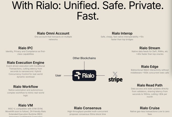 A promotional graphic for Rialo blockchain titled 'With Rialo: Unified. Safe. Private. Fast.' highlighting features like Rialo IPC, Rialo Stream, Rialo VM, and Rialo Consensus.