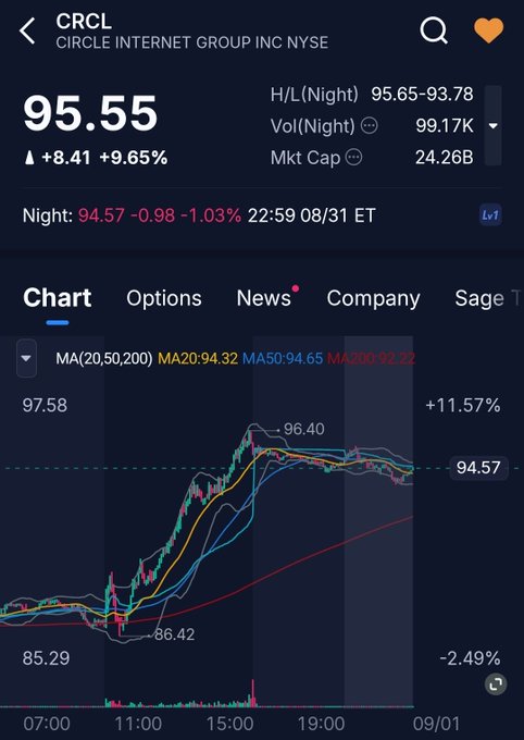 A mobile stock chart for Circle Internet Group (CRCL) on the NYSE showing a price of $95.55 with a gain of +9.65% (+$8.41), supporting the post's claim of a surge likely tied to rate hike pricing being reflected in the market.