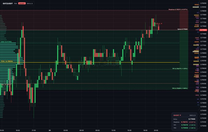 A candlestick chart for DOT/USDT shows price at 0.77850 with a +1.16% change, displaying key technical levels including VPVR, POC at 0.78555, and various TP levels.