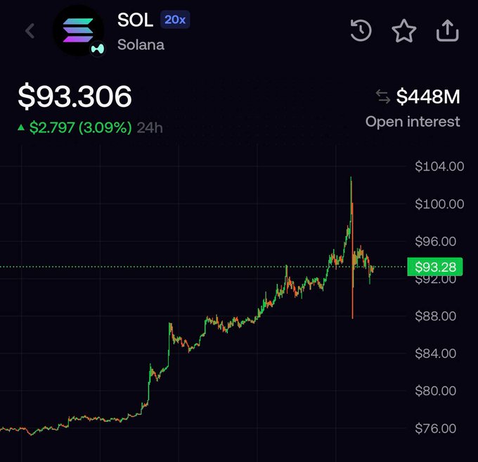 A chart of Solana ($SOL) shows the price at $93.306, up 3.09% ($2.797) in 24 hours, with a recent sharp spike toward $100 before pulling back, and $448M in open interest—visually supporting the post's claim of an imminent "massive pump."