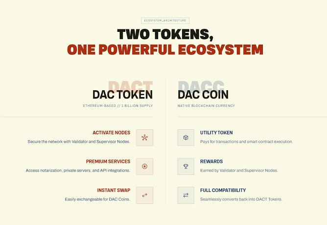 A dual-token ecosystem infographic highlighting DACT (Ethereum-based, 1 billion supply) used for activating nodes, premium services, and instant swaps, alongside DAC Coin, the native blockchain currency for transactions, rewards, and full compatibility—tying into the DAC Chain airdrop by encouraging users to stay active across the ecosystem to qualify.